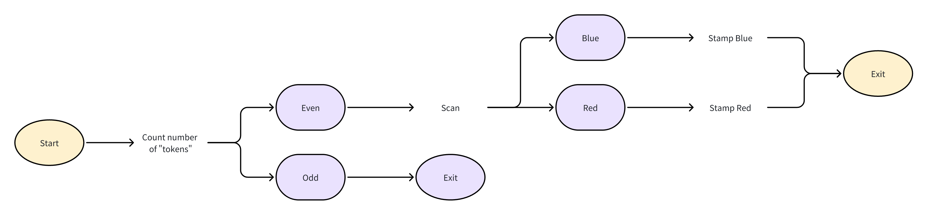 Initial thought on the workflow